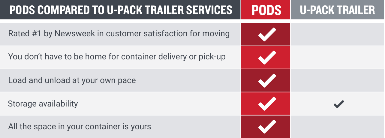 U-Pack Trailer rentals vs PODS