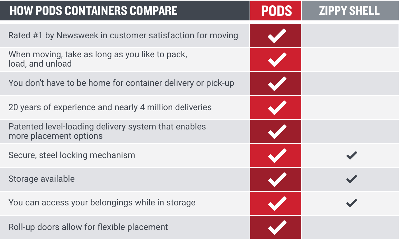 Zippy Shell vs PODS