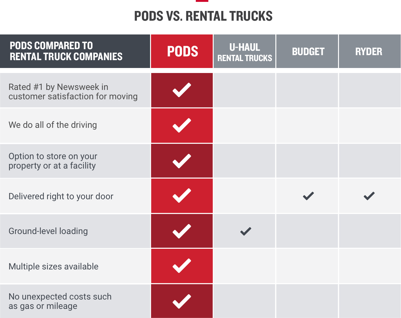 PODS C. LA LOCATION DE CAMIONS DE DÉMÉNAGEMENT