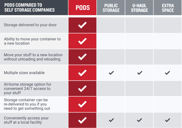 PODS C. ENTREPOSAGE LIBRE-SERVICE
